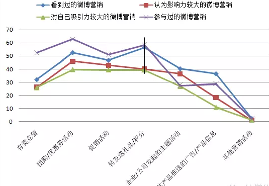 微博营销