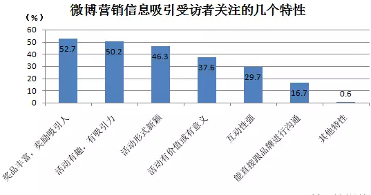 微博营销