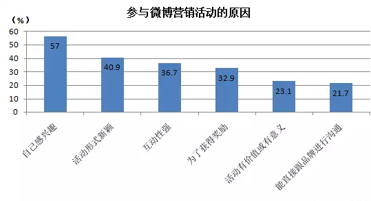 微博营销