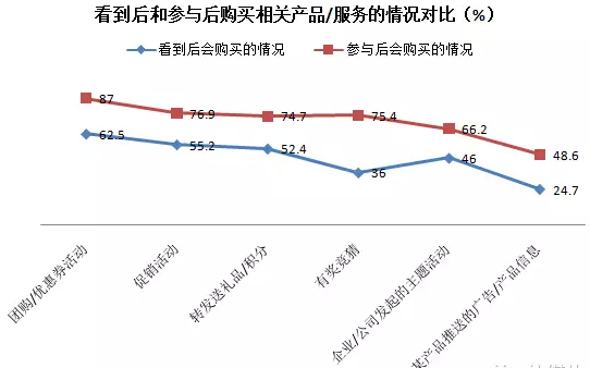 微博营销