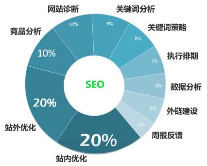 SEO优化中常见误区有哪些?