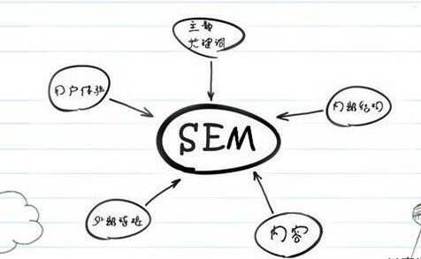 SEM竞价推广效果越做越差的原因是什么？