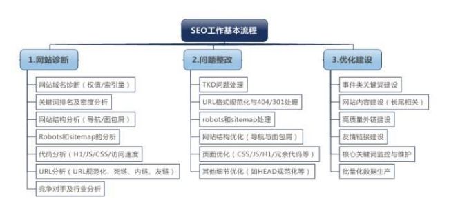 seo优化人员的工作流程是什么？