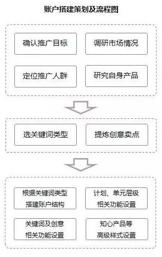 如何优化SEM推广新接手的老账户？