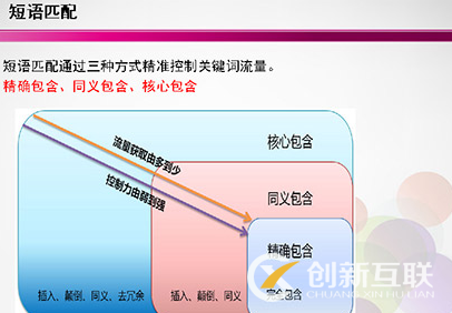 竞价推广中关键词有几种匹配的方式