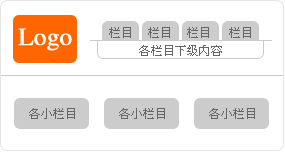 页面结构 韩国网站的页面结构相对来说比较简单，可以说几乎 是一种统一的风格，顶部的左边是网站的Logo，右边是它 的导航栏，和国内网站不一样的地方是它很少采用下拉菜 单的样式，而是把各级栏目的下级内容放在导航栏的下面 ，然后下面是一个大大的Flash条，再往下就是各个小栏目 的主要内容，如图所示。 