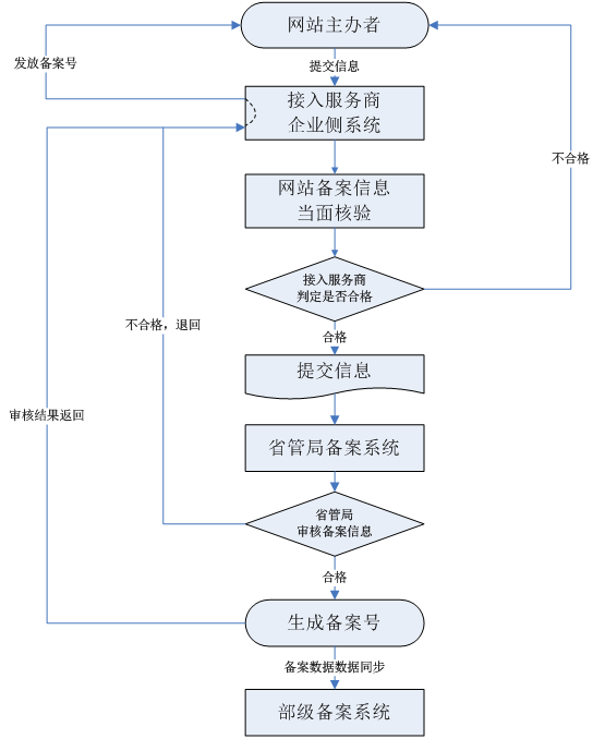 ICP报备流程