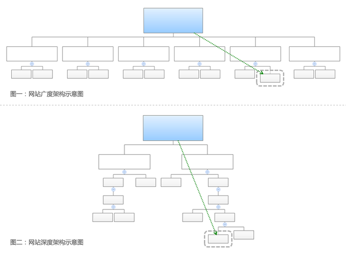 网站建设栏目的架构的重要性！