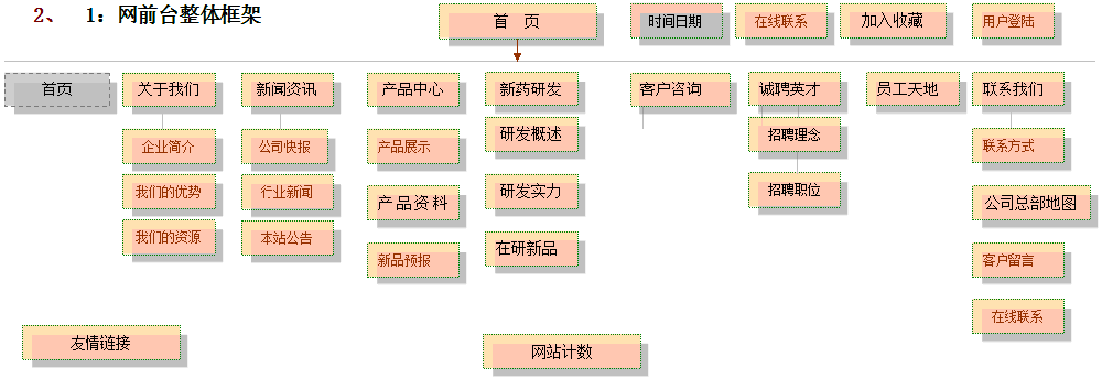 网前台整体框架