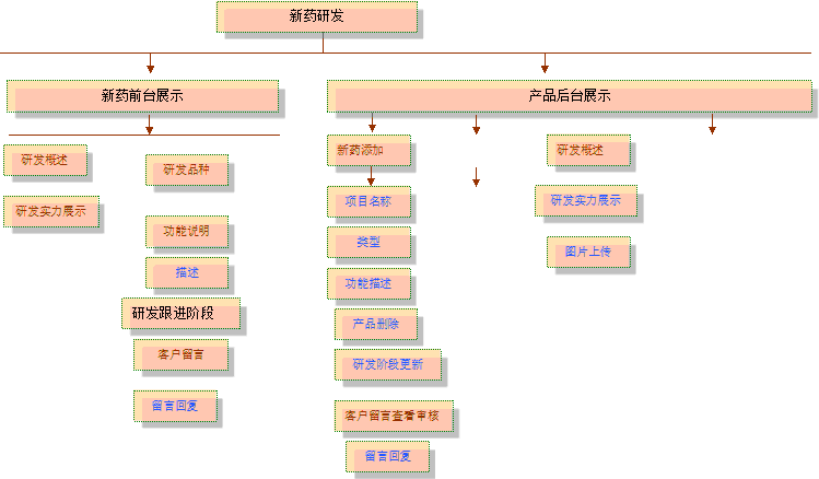 网站产品后台框架分析