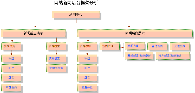 网站新闻后台框架分析