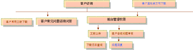 客户咨询框架分析