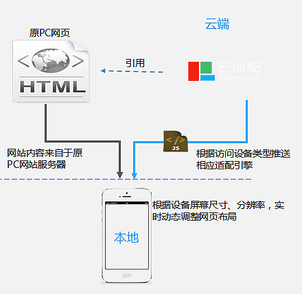 云适配