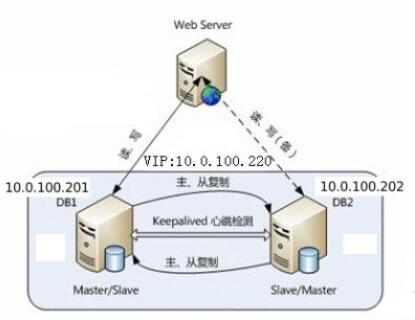 网站建设中MySQL的表类型和存储过程