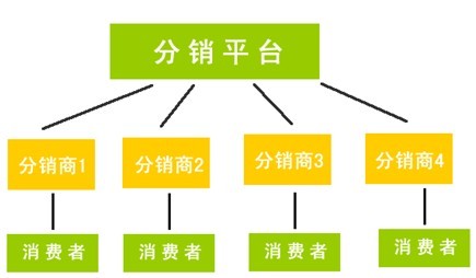 网店开设有哪几种方式,分销模式