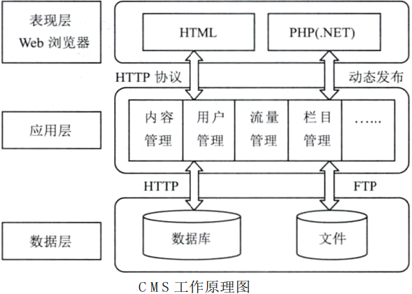 使用CMS进行学校网站建设