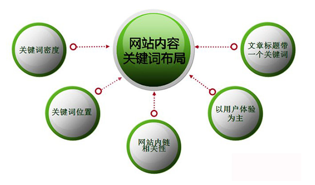 营销型网站建设应该如何更新文章