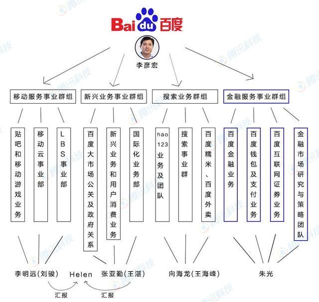 百度搜索公司 李彦宏 百度架构调整