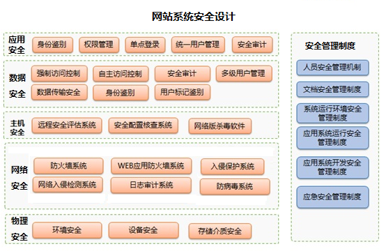 网站系统安全设计