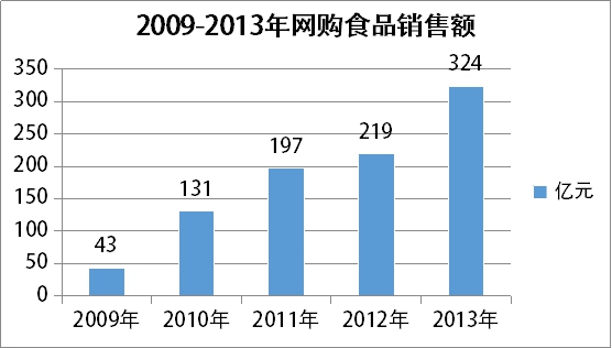 行业现状