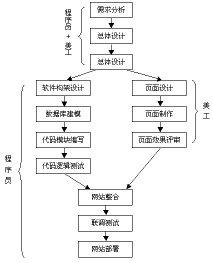 协会网站项目开发流程