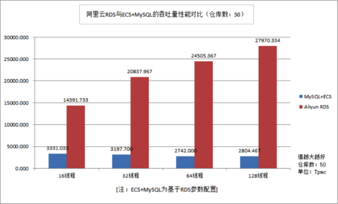 RDS for MySQL让您的数据库性能快人远不止一步