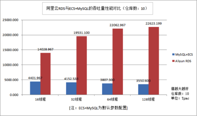 RDS for MySQL让您的数据库性能快人远不止一步