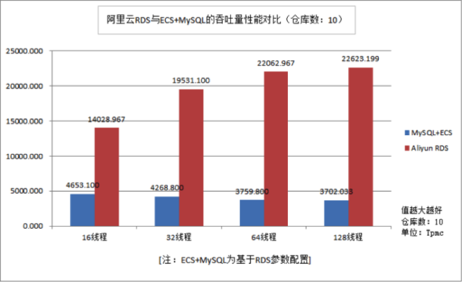 RDS for MySQL让您的数据库性能快人远不止一步