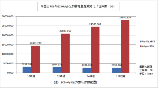 RDS for MySQL让您的数据库性能快人远不止一步