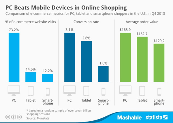 大多数网上购物仍然来自PC