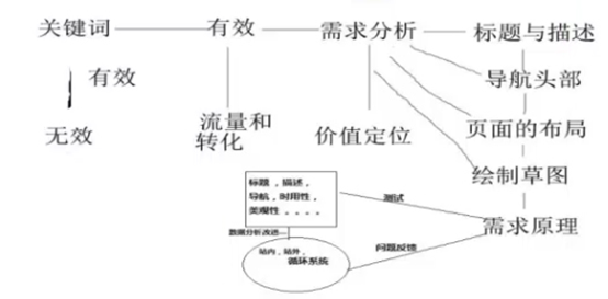 网站关键词操作原理图