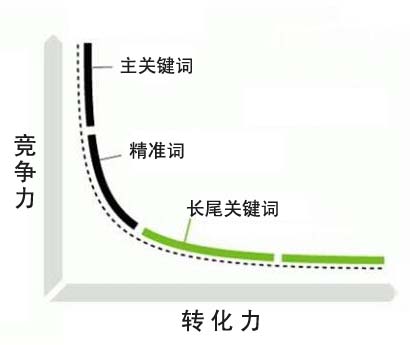 一张图帮你搞清网站关键词