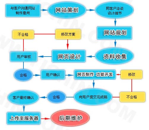 网站建设全过程