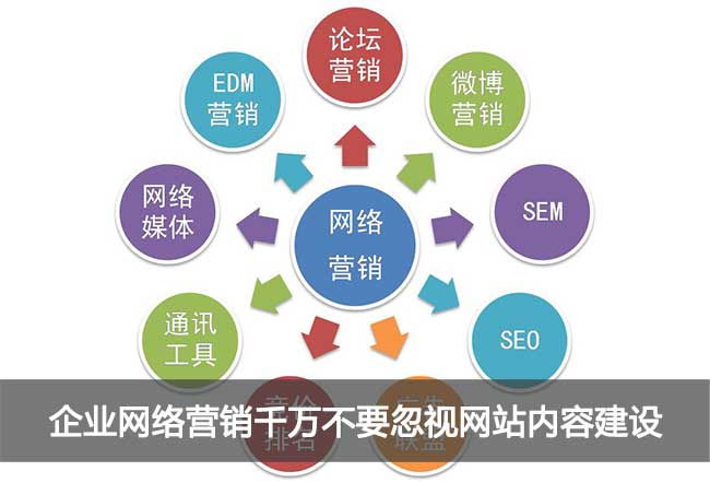 企业网络营销千万不要忽视网站内容建设