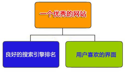 网页设计是美工重要还是什么重要